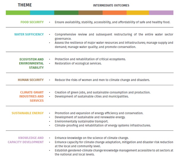 Nccap theme intermediate outcomes